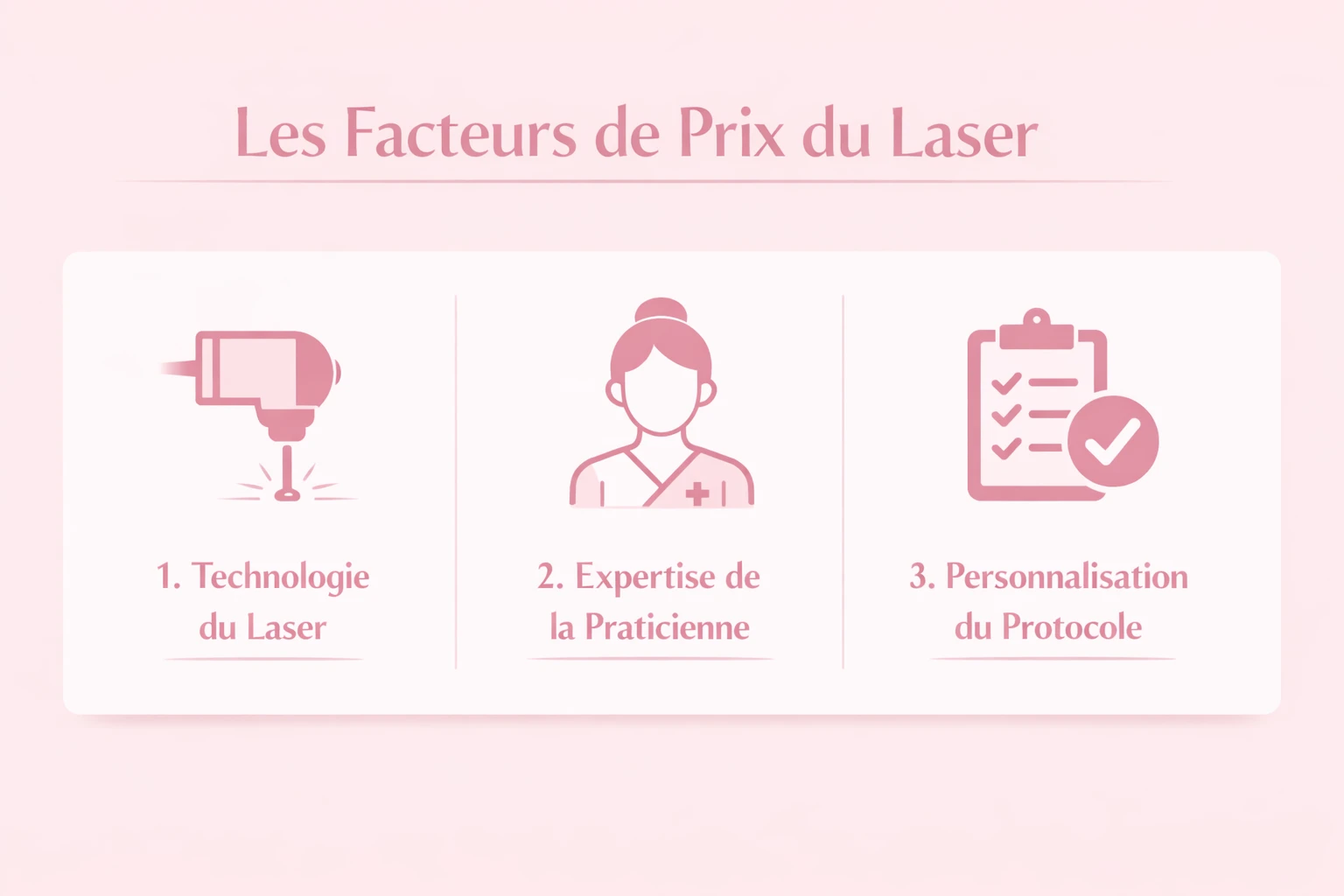 Infographie rose intitulée « Les Facteurs de Prix du Laser », présentant trois éléments illustrés : la technologie du laser, l’expertise de la praticienne et la personnalisation du protocole.